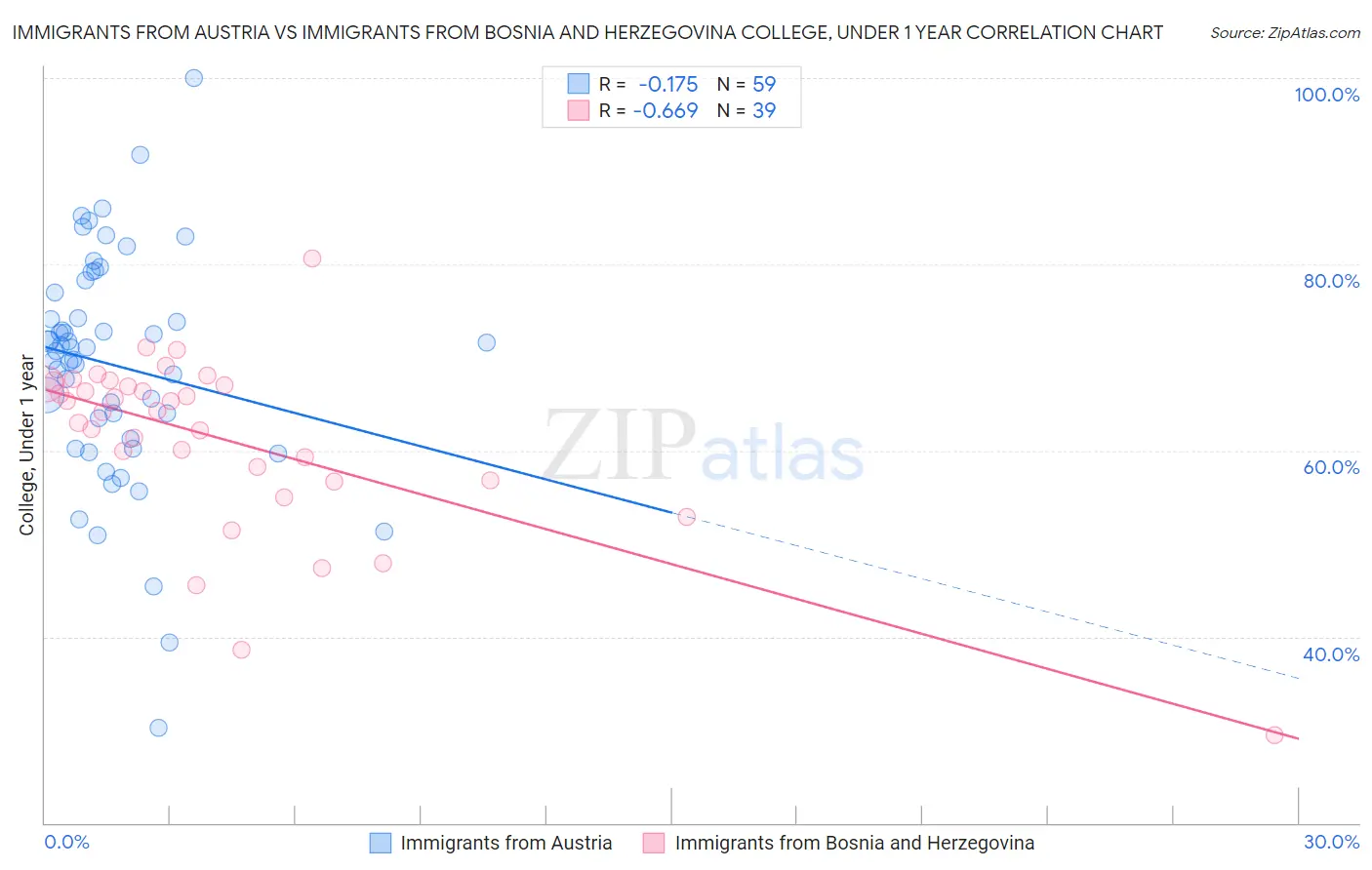 Immigrants from Austria vs Immigrants from Bosnia and Herzegovina College, Under 1 year