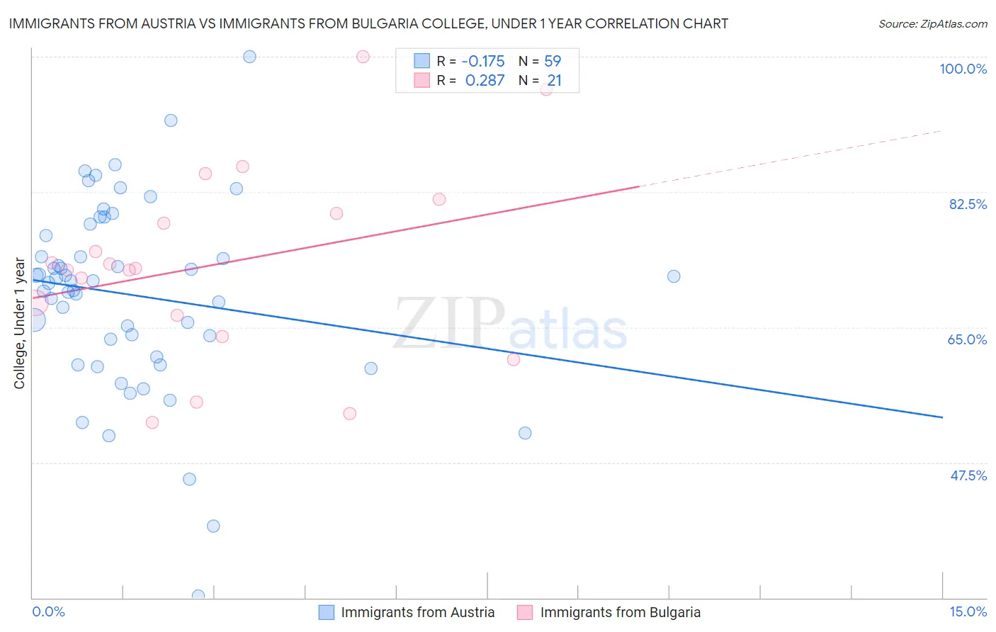 Immigrants from Austria vs Immigrants from Bulgaria College, Under 1 year