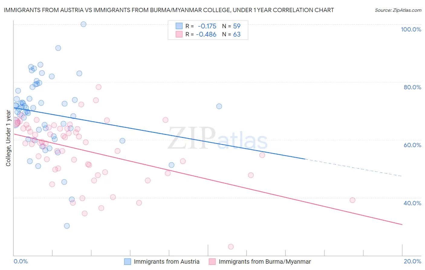 Immigrants from Austria vs Immigrants from Burma/Myanmar College, Under 1 year