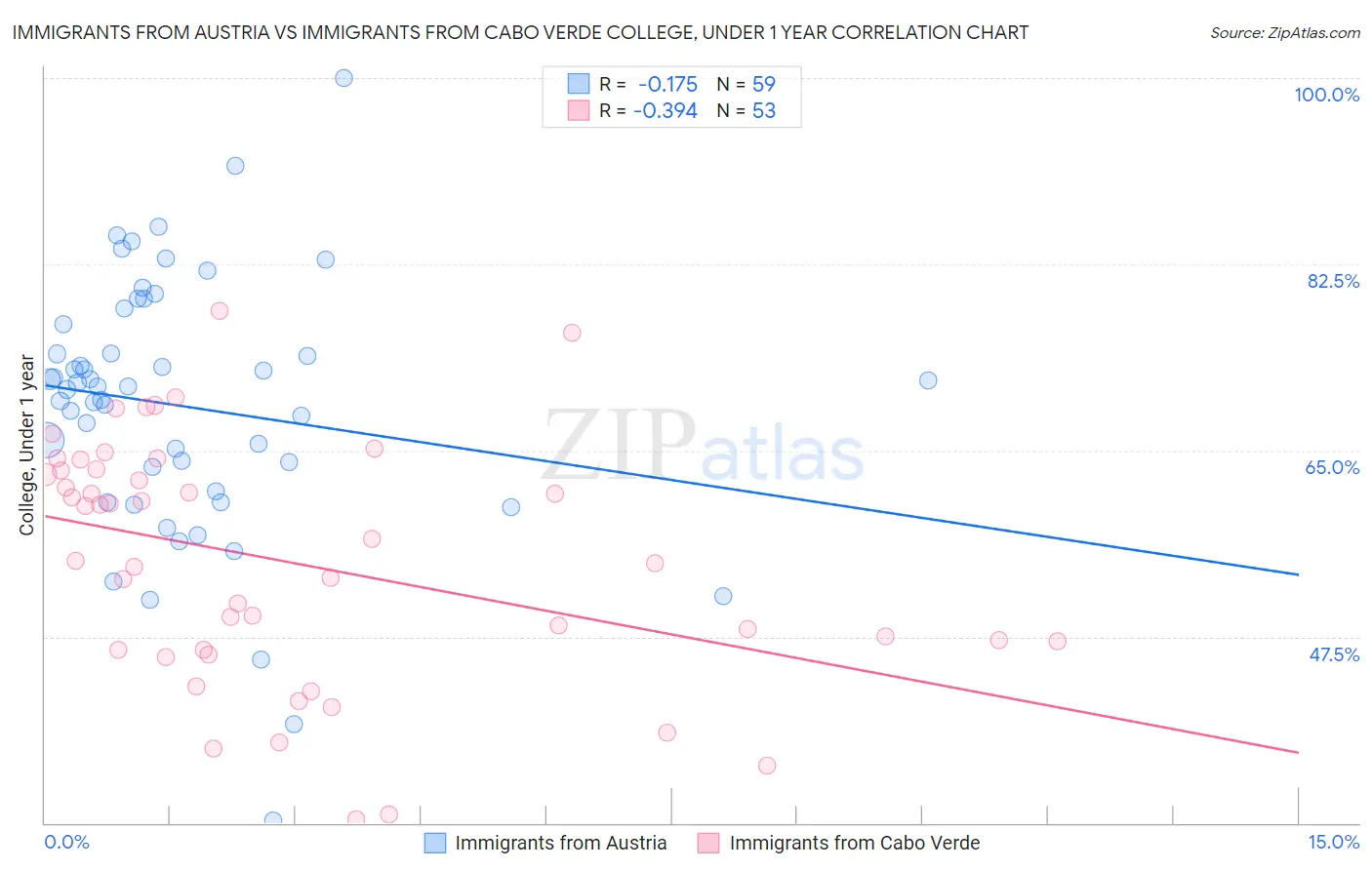 Immigrants from Austria vs Immigrants from Cabo Verde College, Under 1 year