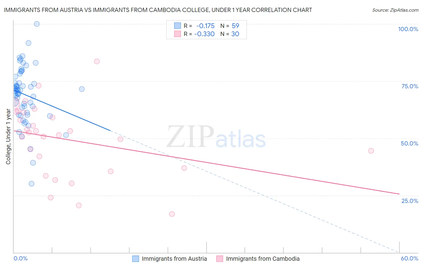 Immigrants from Austria vs Immigrants from Cambodia College, Under 1 year