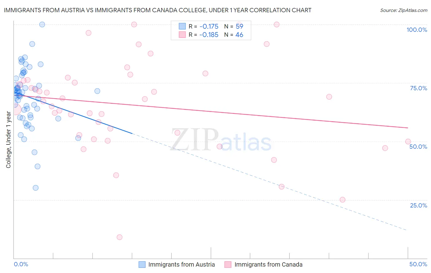 Immigrants from Austria vs Immigrants from Canada College, Under 1 year