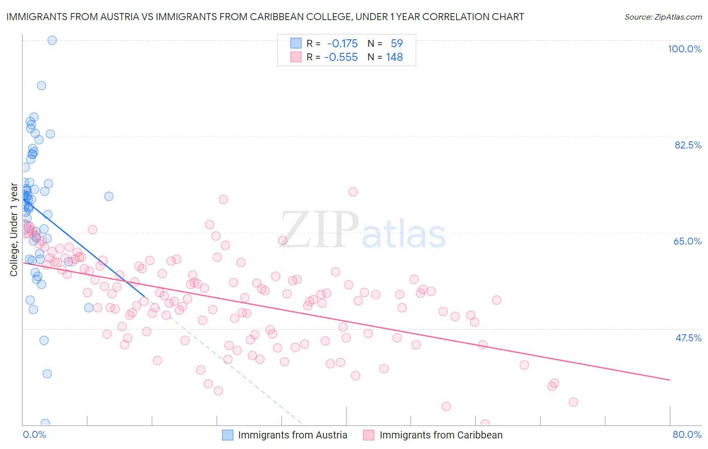 Immigrants from Austria vs Immigrants from Caribbean College, Under 1 year