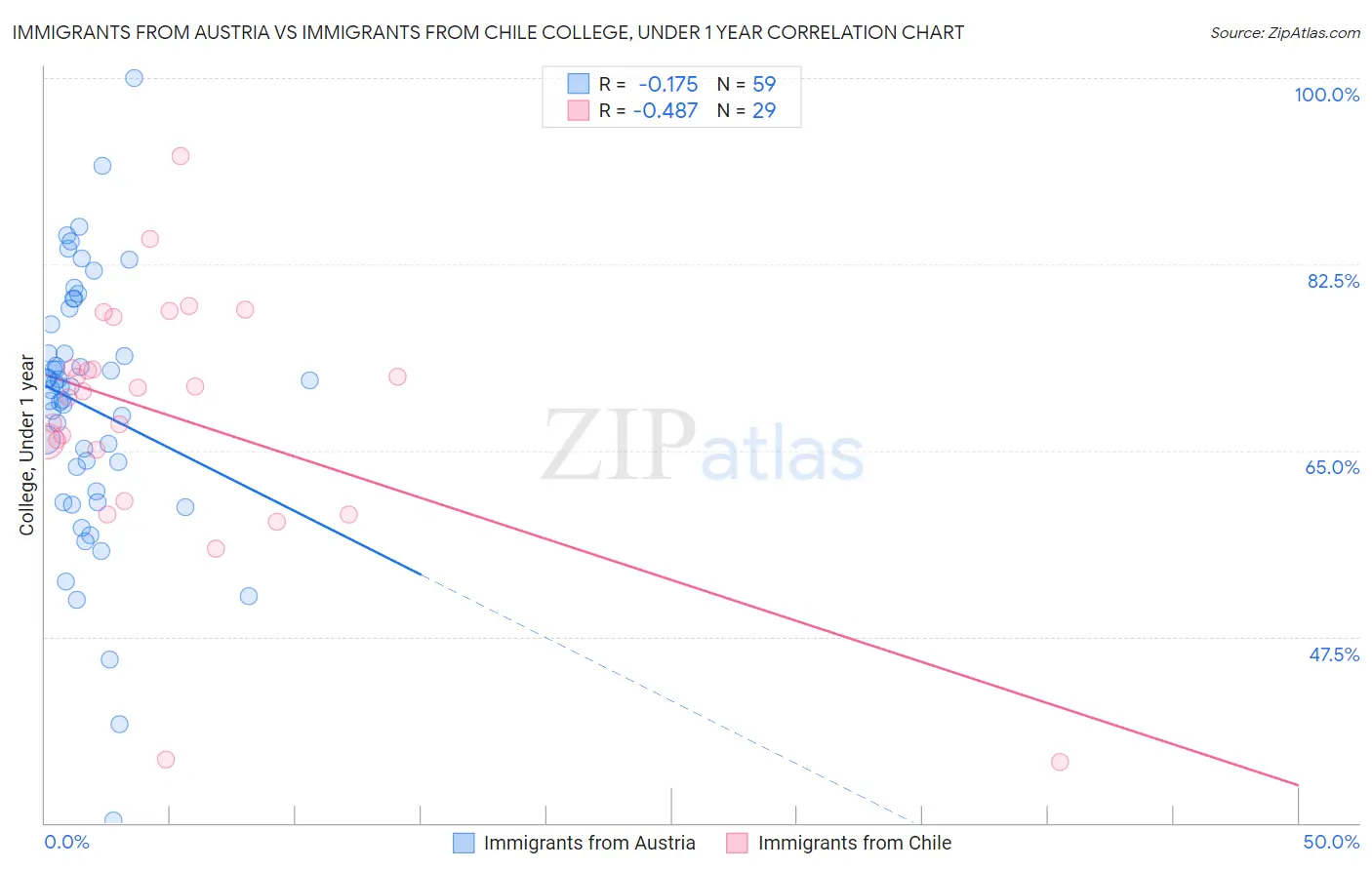 Immigrants from Austria vs Immigrants from Chile College, Under 1 year