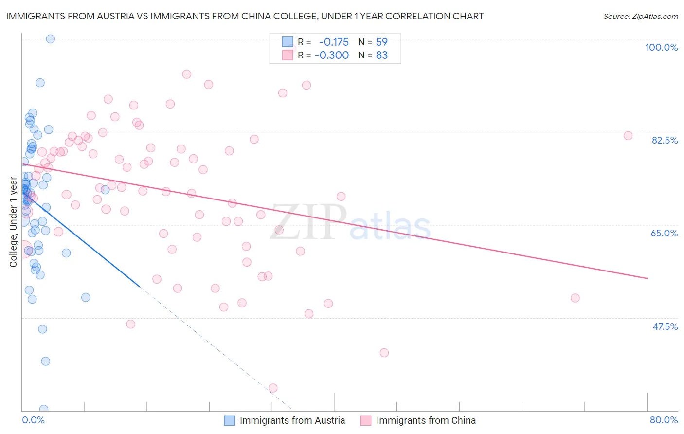 Immigrants from Austria vs Immigrants from China College, Under 1 year