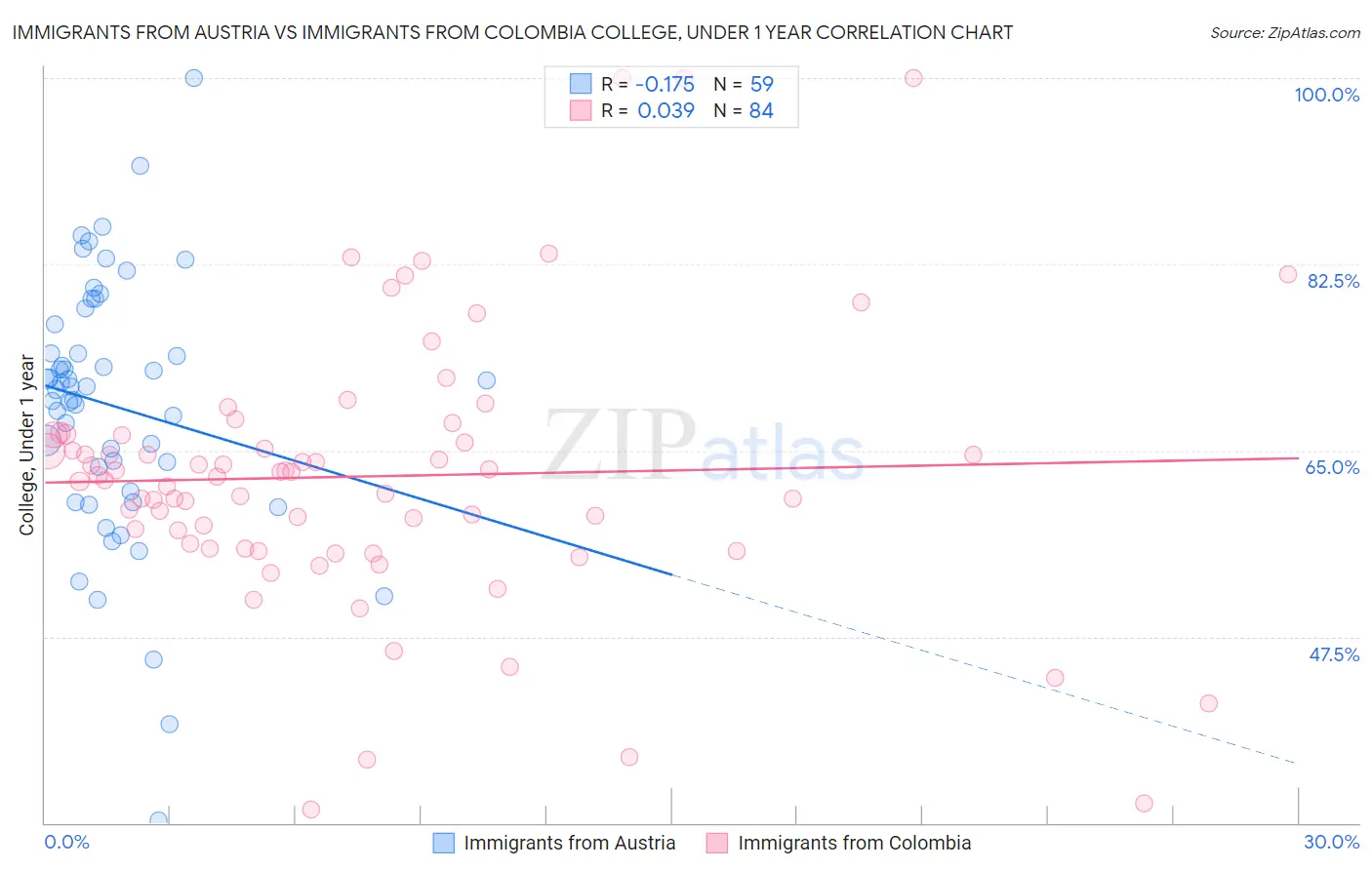Immigrants from Austria vs Immigrants from Colombia College, Under 1 year