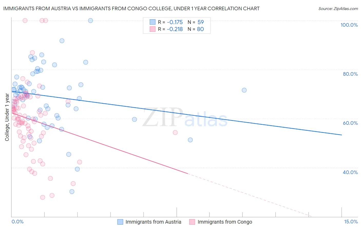 Immigrants from Austria vs Immigrants from Congo College, Under 1 year