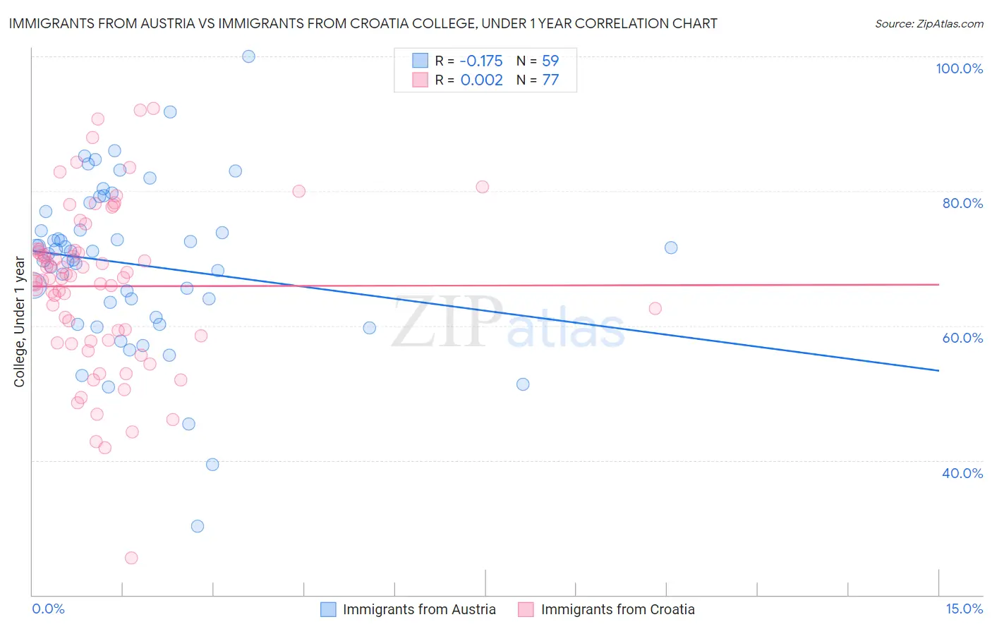 Immigrants from Austria vs Immigrants from Croatia College, Under 1 year