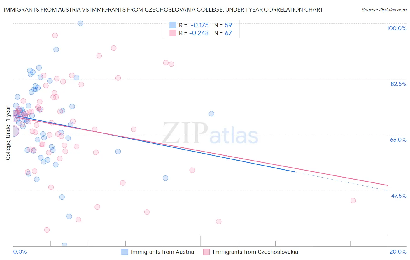 Immigrants from Austria vs Immigrants from Czechoslovakia College, Under 1 year