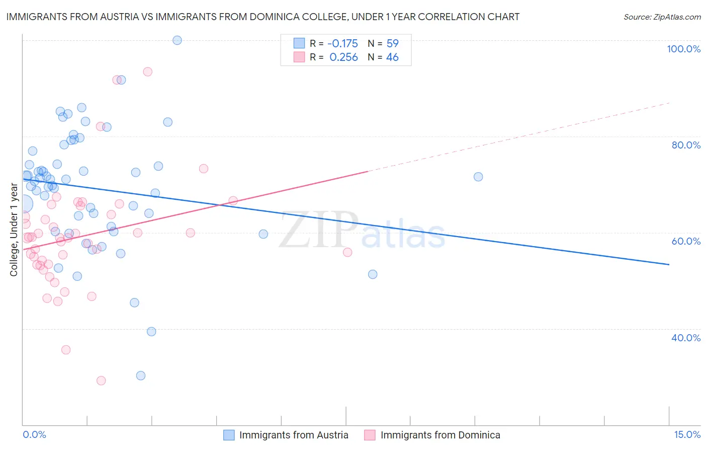 Immigrants from Austria vs Immigrants from Dominica College, Under 1 year