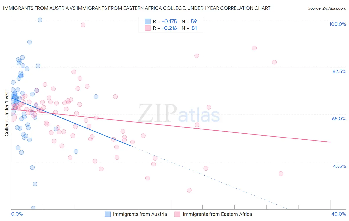 Immigrants from Austria vs Immigrants from Eastern Africa College, Under 1 year