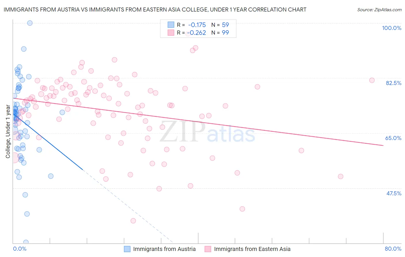 Immigrants from Austria vs Immigrants from Eastern Asia College, Under 1 year