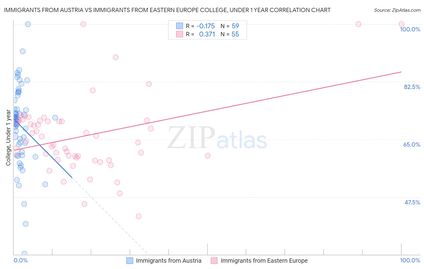 Immigrants from Austria vs Immigrants from Eastern Europe College, Under 1 year