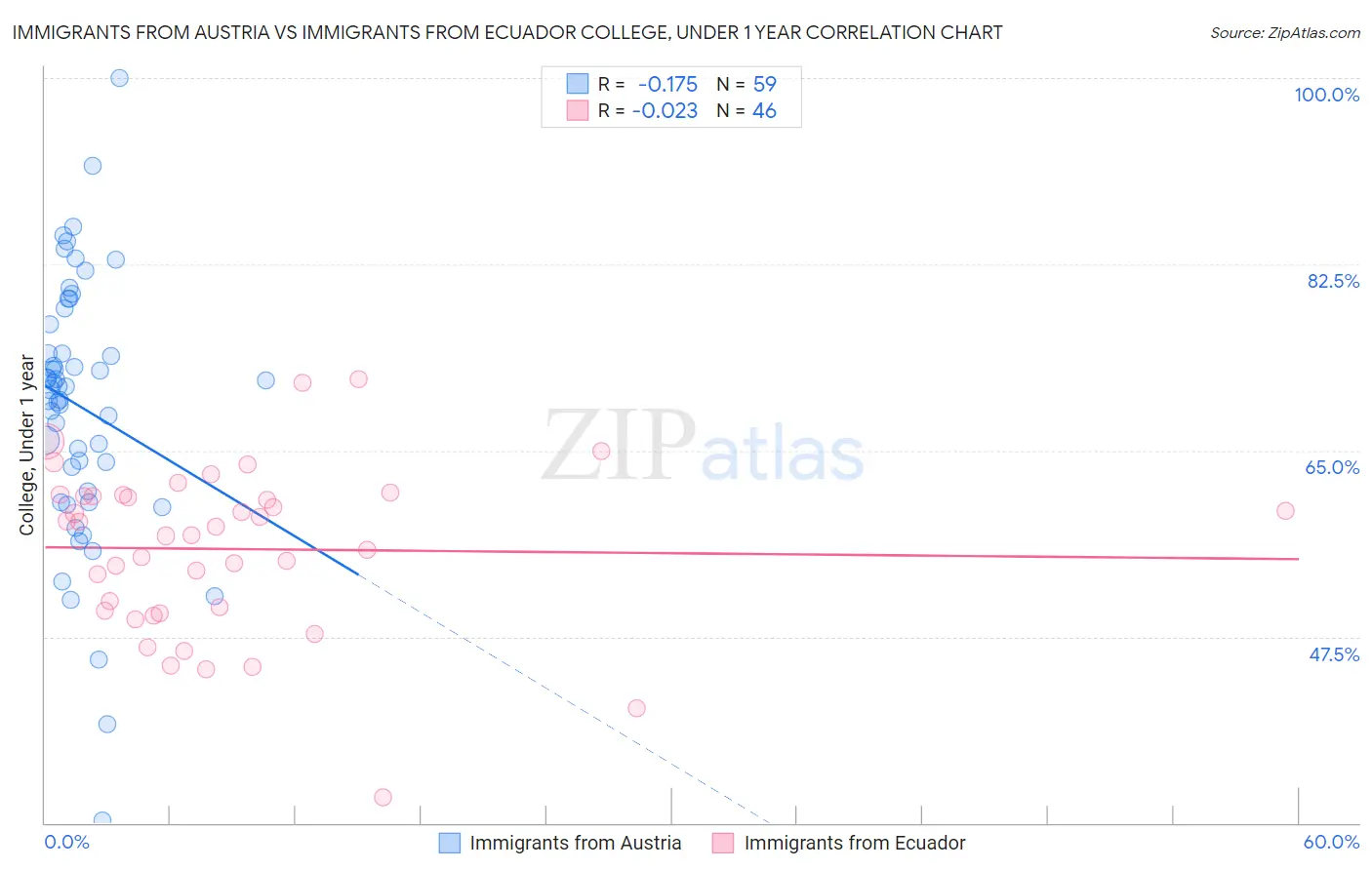 Immigrants from Austria vs Immigrants from Ecuador College, Under 1 year