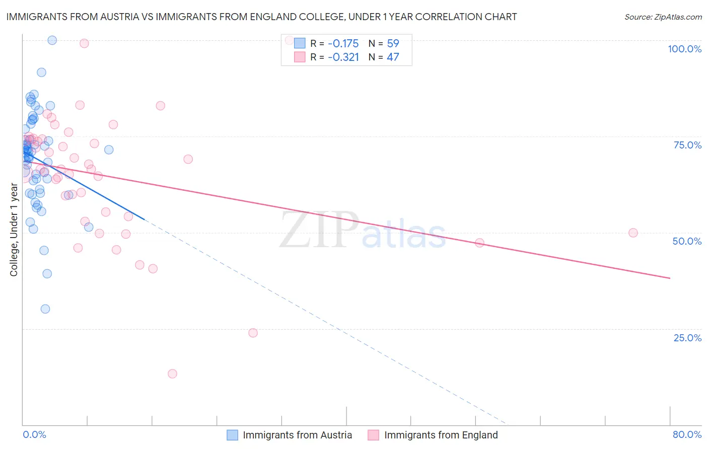 Immigrants from Austria vs Immigrants from England College, Under 1 year