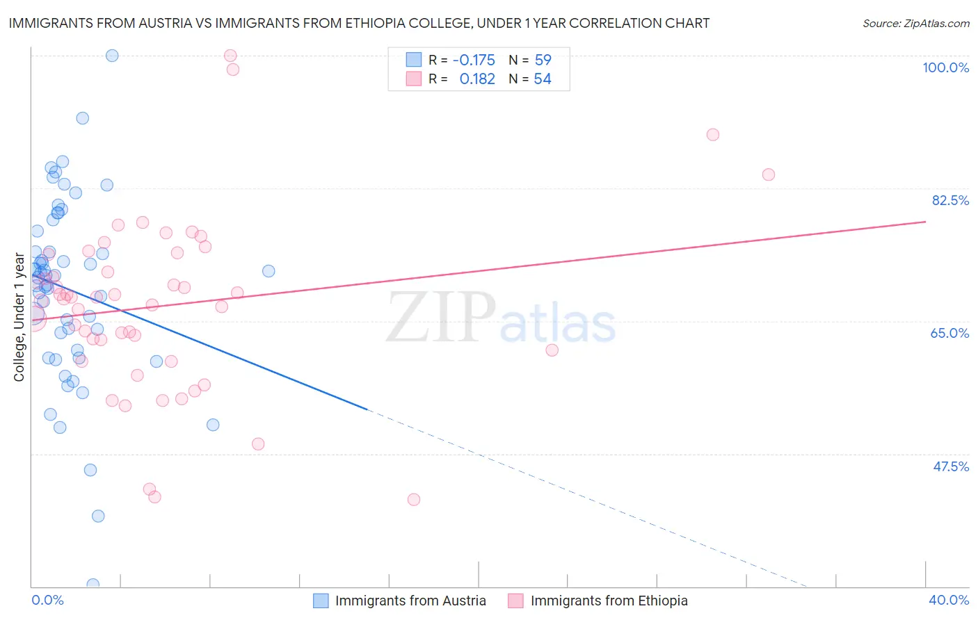 Immigrants from Austria vs Immigrants from Ethiopia College, Under 1 year