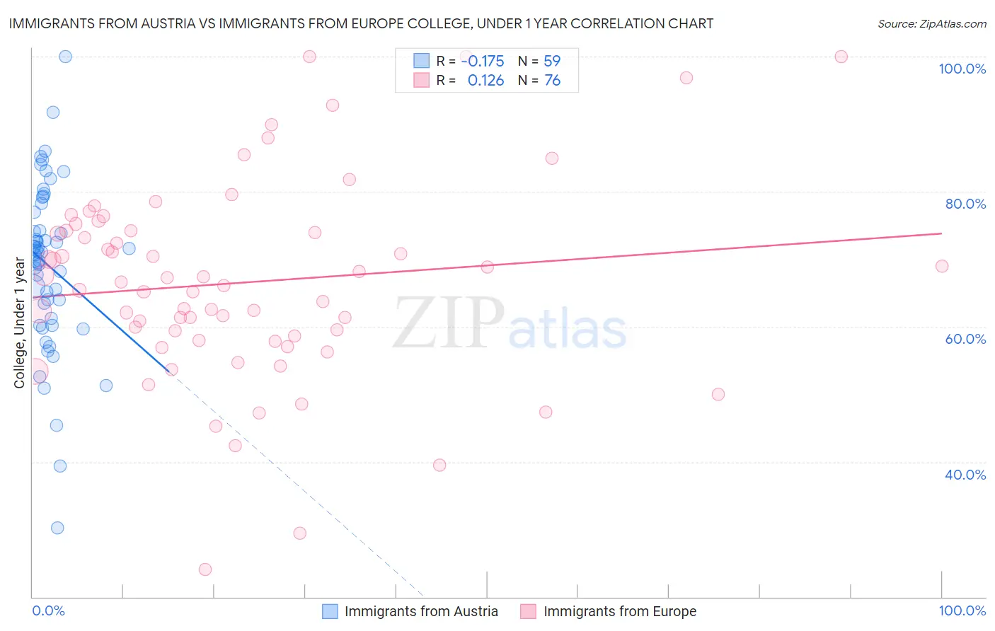 Immigrants from Austria vs Immigrants from Europe College, Under 1 year