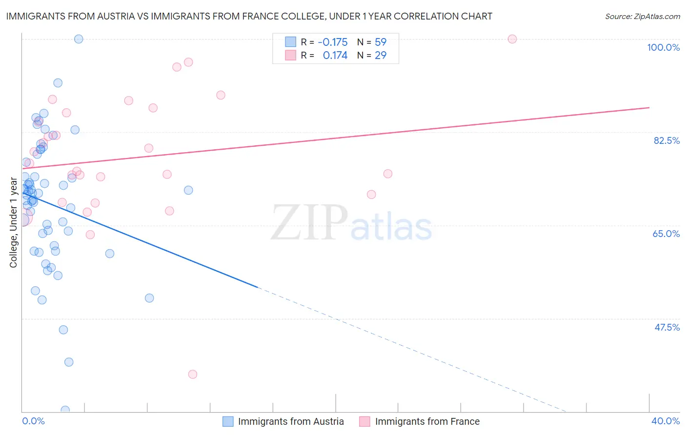 Immigrants from Austria vs Immigrants from France College, Under 1 year