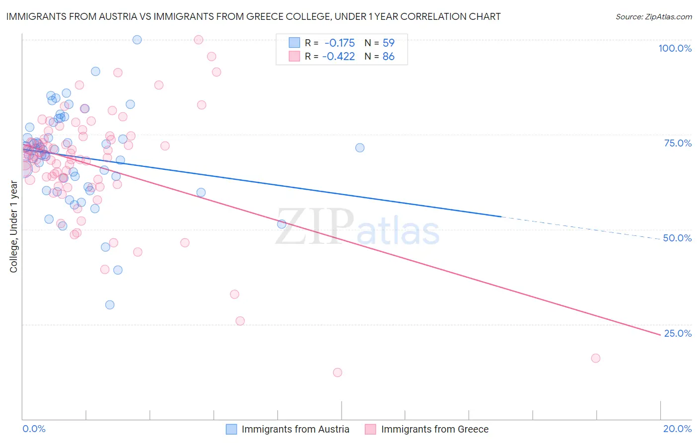 Immigrants from Austria vs Immigrants from Greece College, Under 1 year