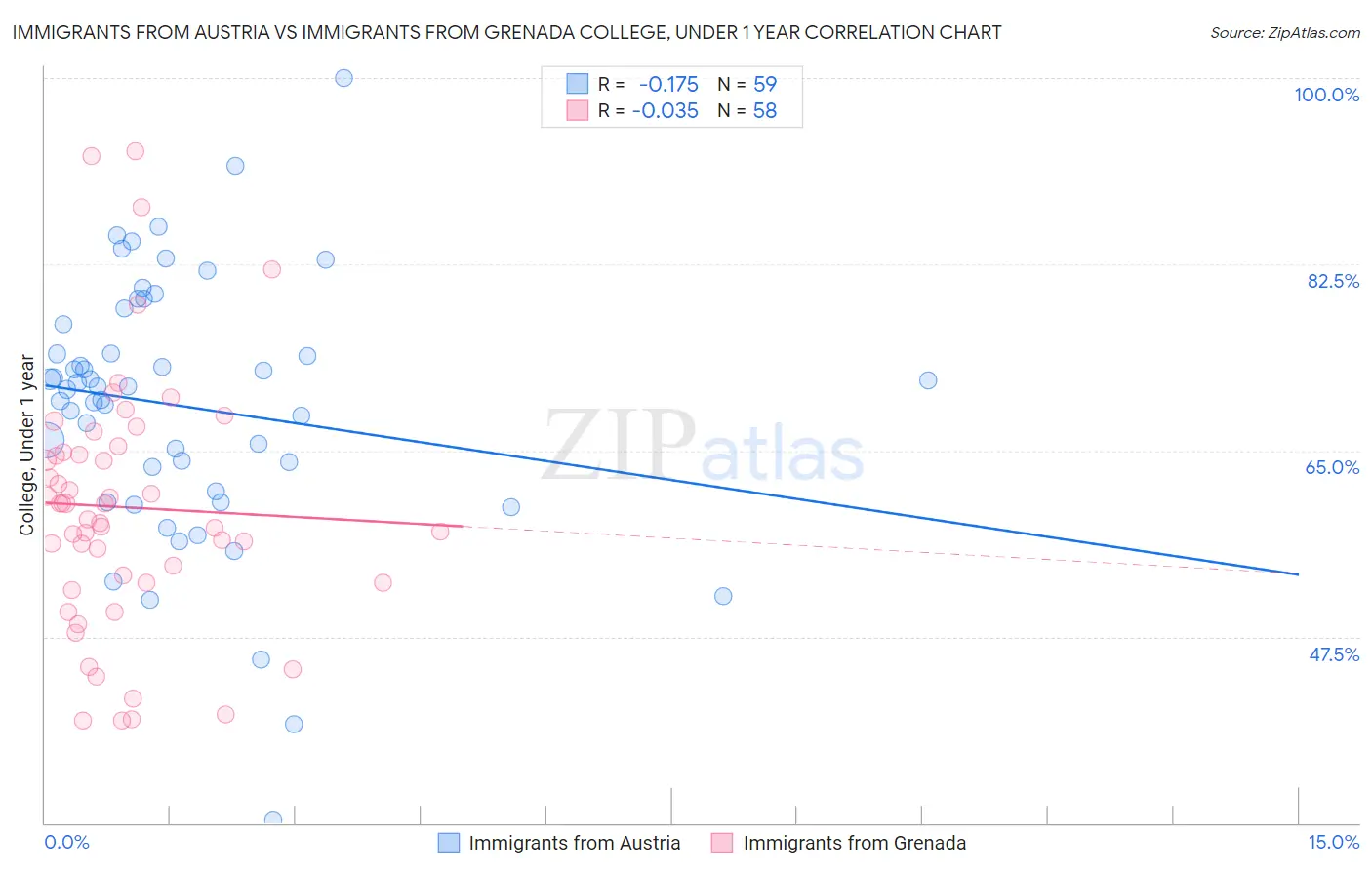 Immigrants from Austria vs Immigrants from Grenada College, Under 1 year