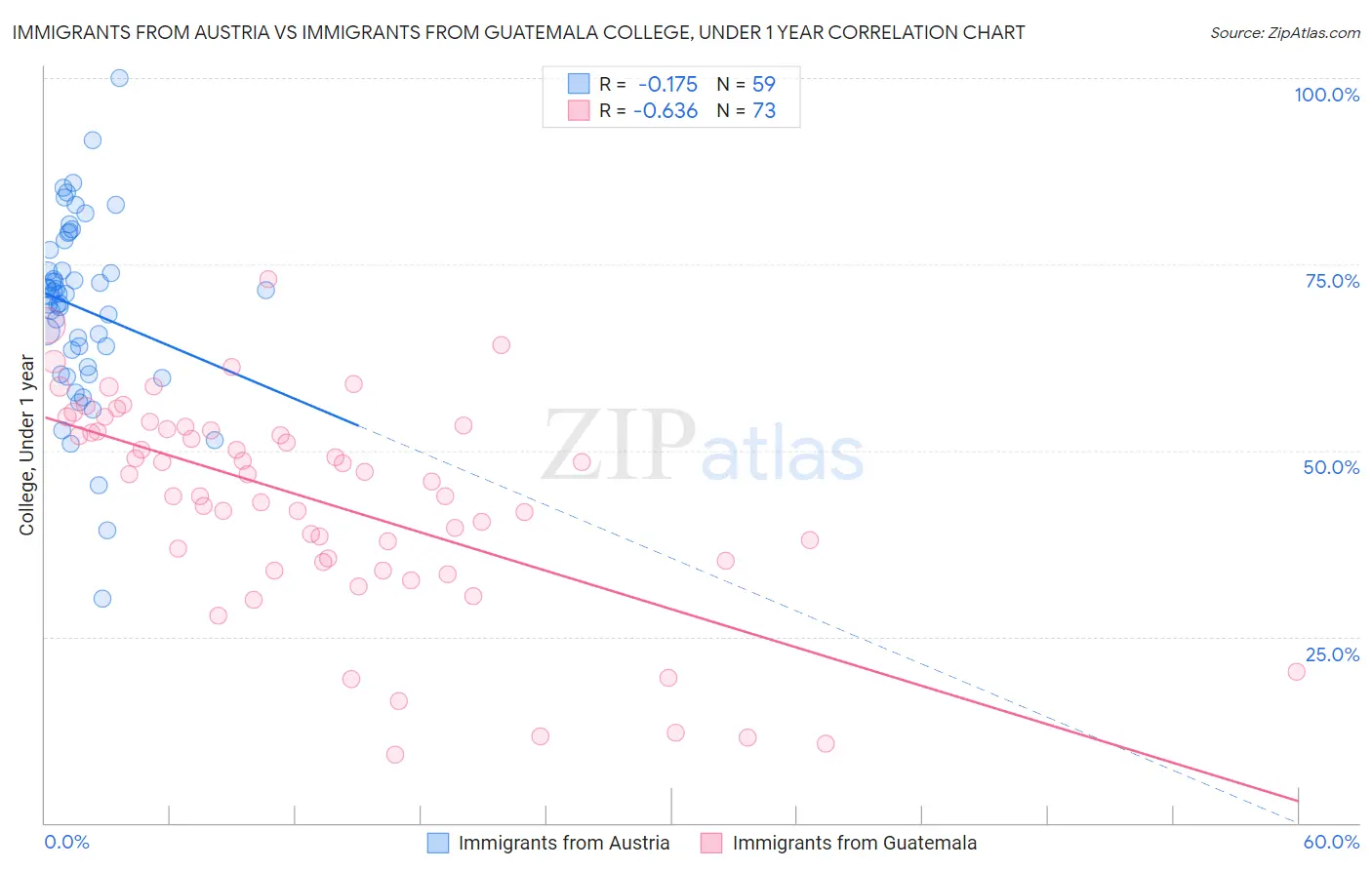 Immigrants from Austria vs Immigrants from Guatemala College, Under 1 year