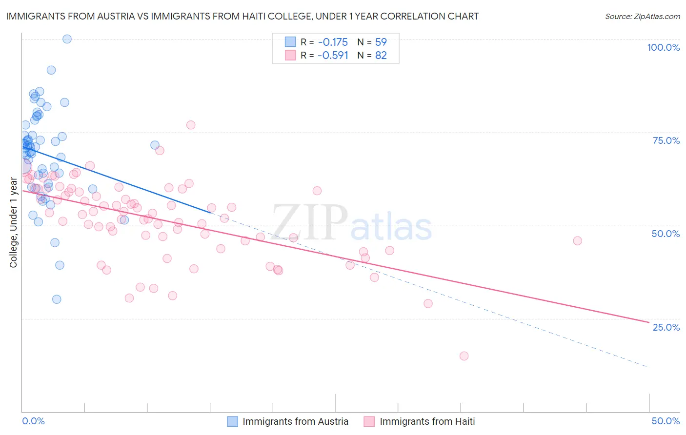 Immigrants from Austria vs Immigrants from Haiti College, Under 1 year