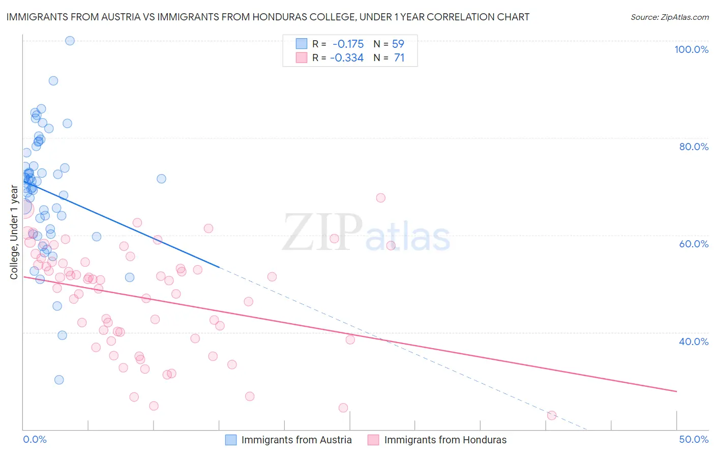 Immigrants from Austria vs Immigrants from Honduras College, Under 1 year