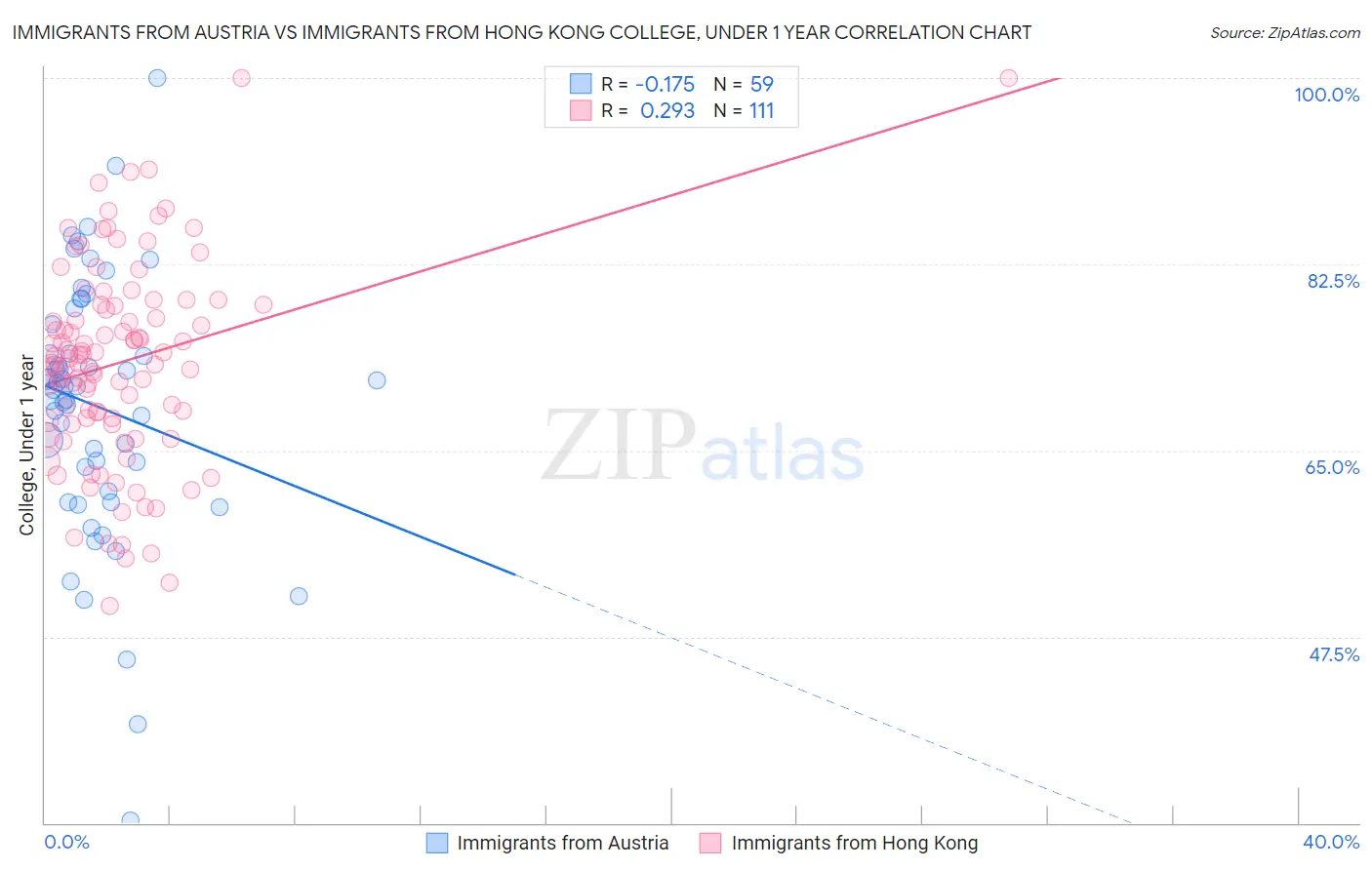 Immigrants from Austria vs Immigrants from Hong Kong College, Under 1 year