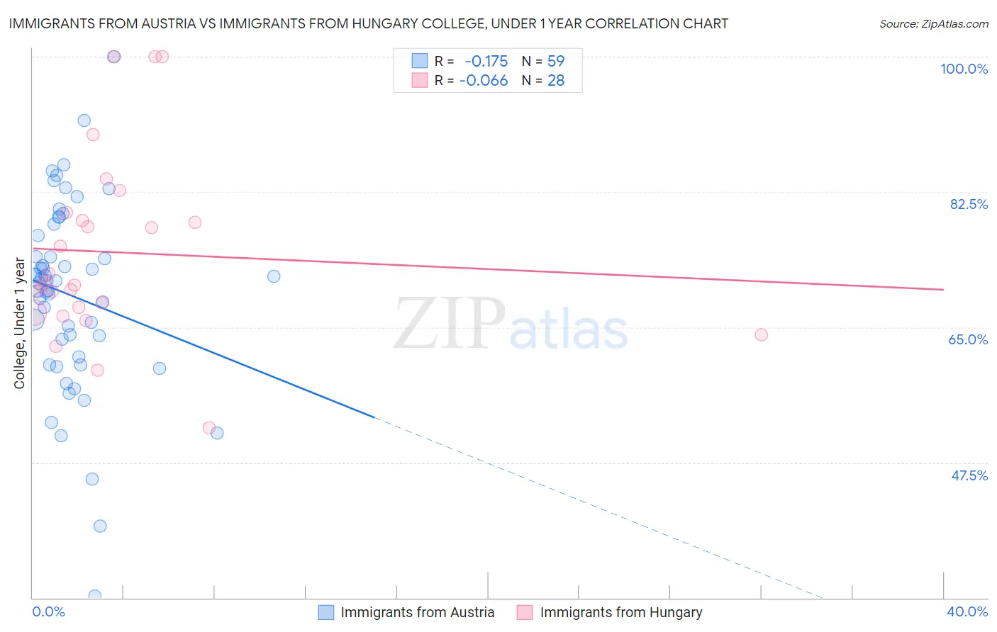 Immigrants from Austria vs Immigrants from Hungary College, Under 1 year