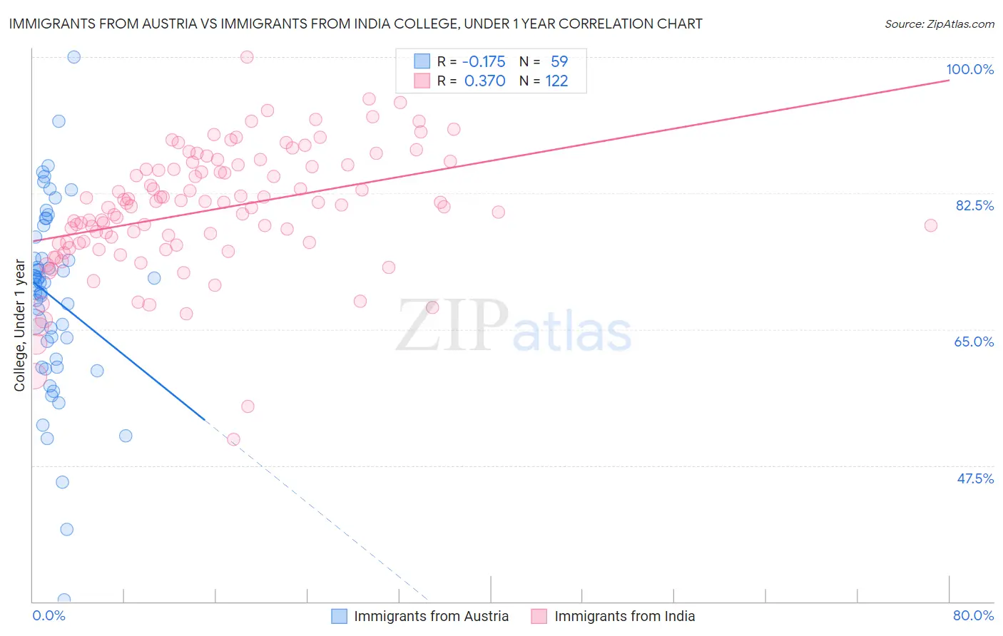 Immigrants from Austria vs Immigrants from India College, Under 1 year