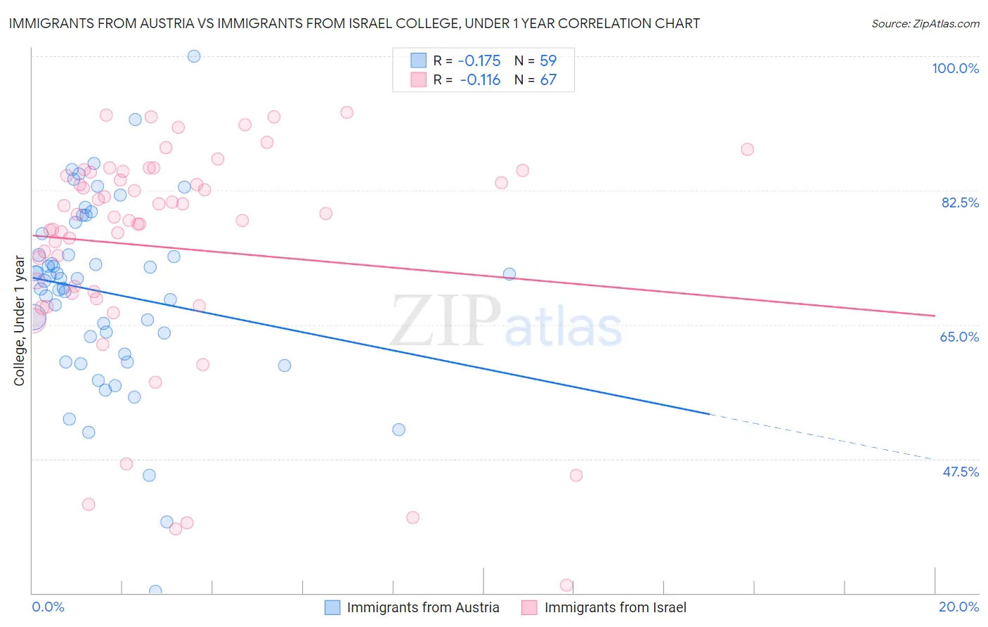 Immigrants from Austria vs Immigrants from Israel College, Under 1 year