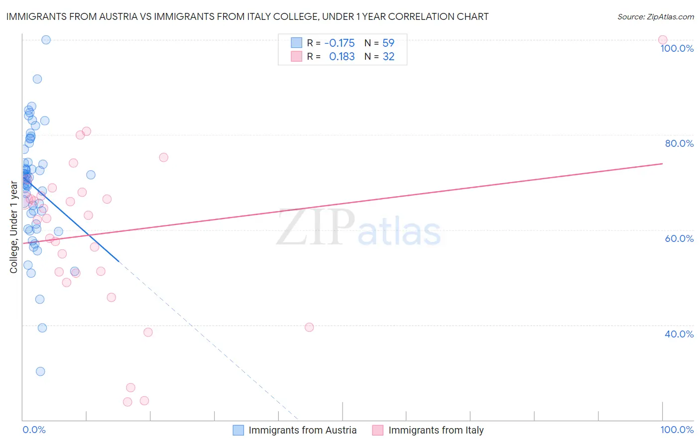 Immigrants from Austria vs Immigrants from Italy College, Under 1 year
