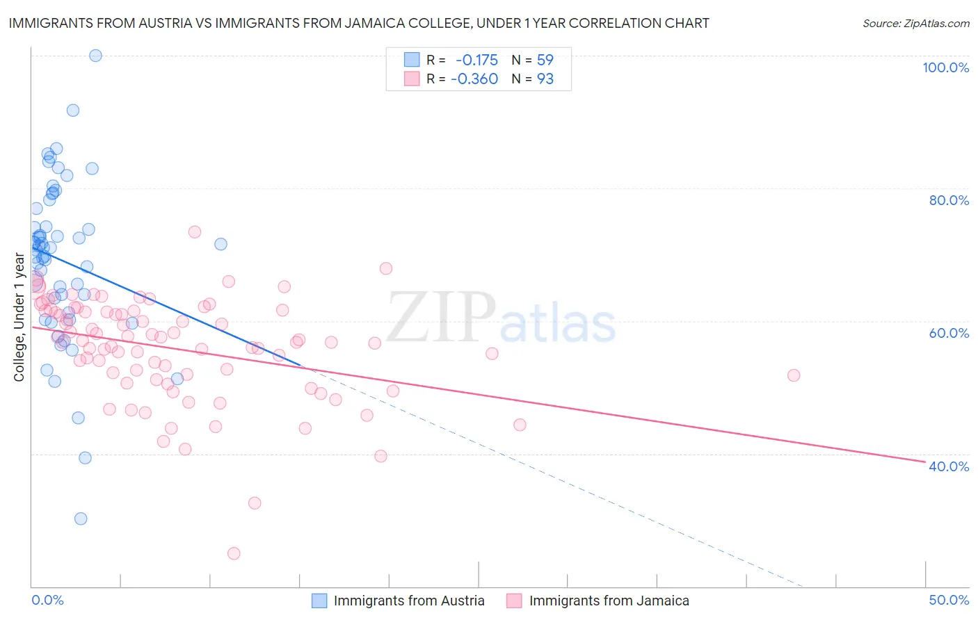 Immigrants from Austria vs Immigrants from Jamaica College, Under 1 year
