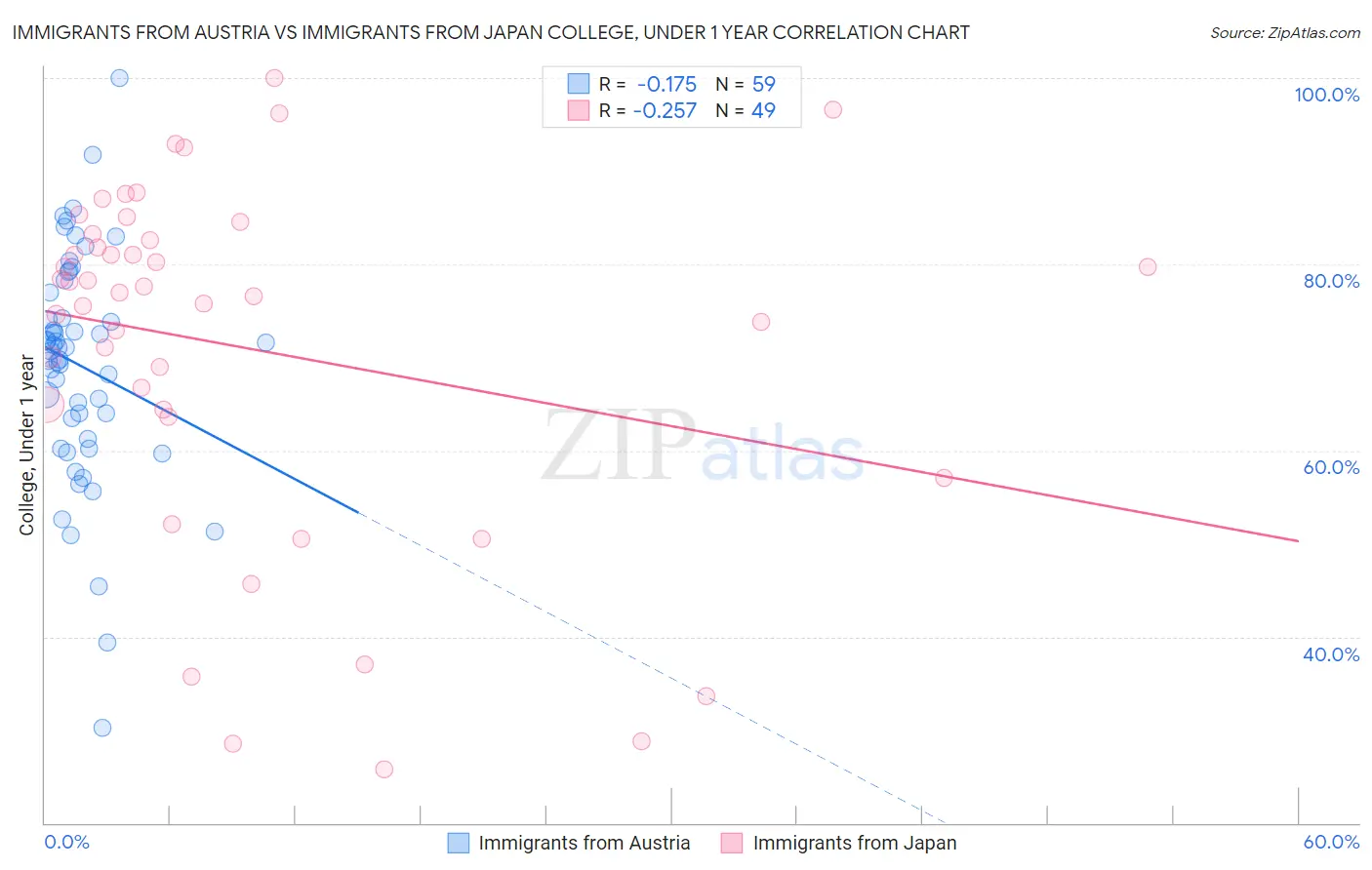 Immigrants from Austria vs Immigrants from Japan College, Under 1 year