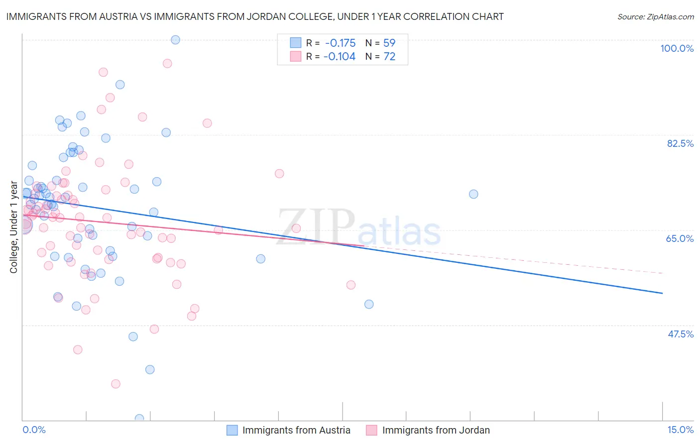 Immigrants from Austria vs Immigrants from Jordan College, Under 1 year