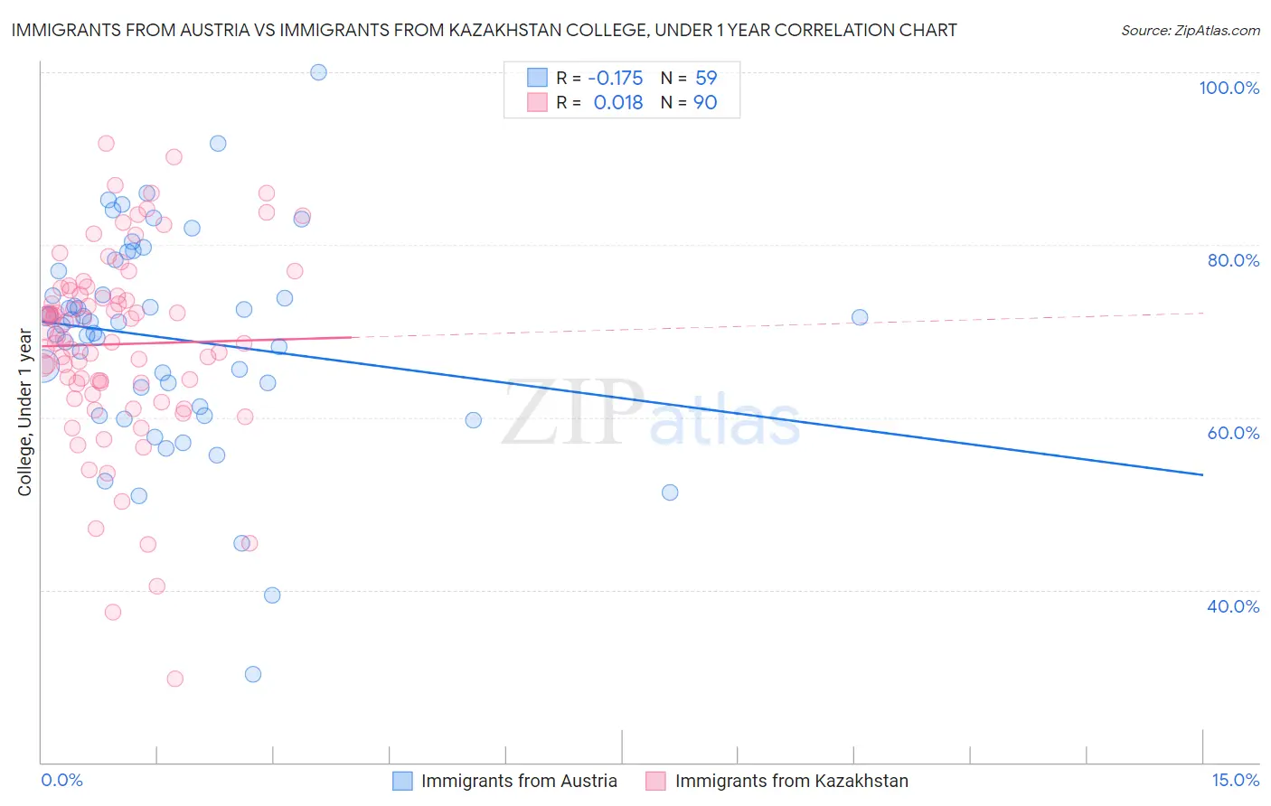 Immigrants from Austria vs Immigrants from Kazakhstan College, Under 1 year