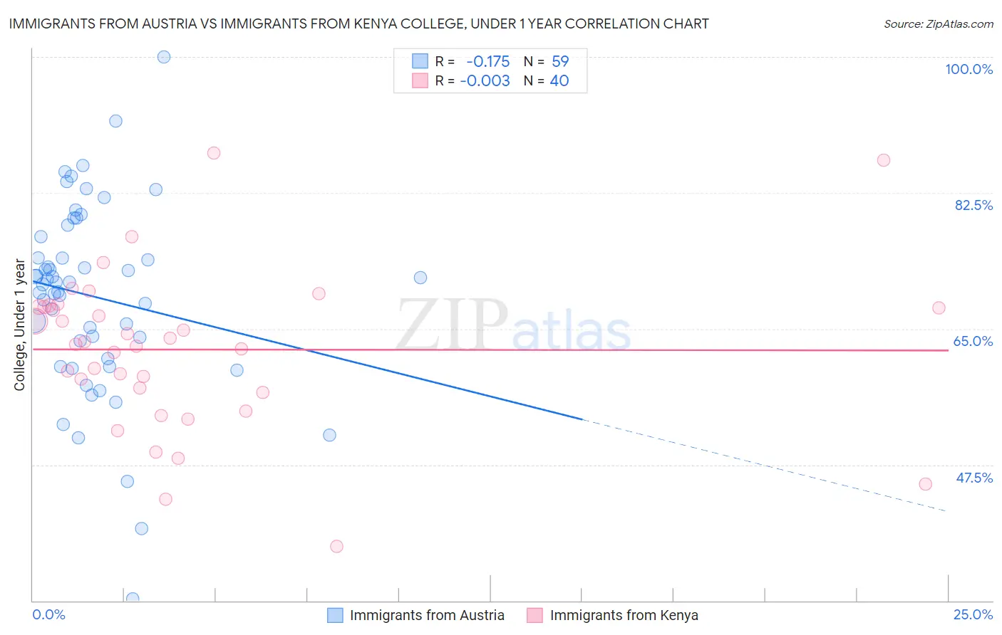 Immigrants from Austria vs Immigrants from Kenya College, Under 1 year