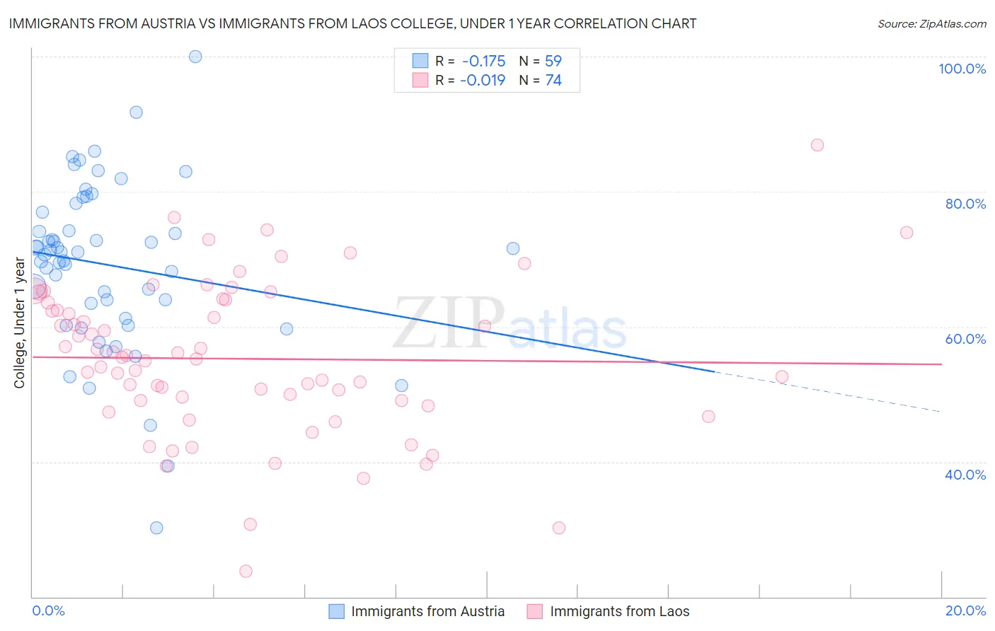Immigrants from Austria vs Immigrants from Laos College, Under 1 year