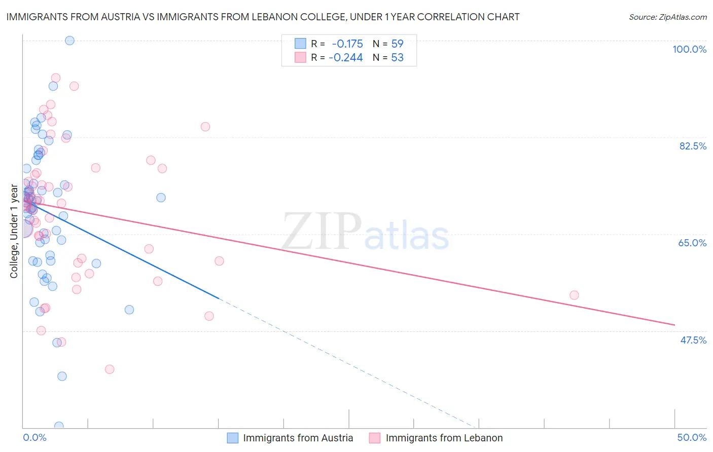 Immigrants from Austria vs Immigrants from Lebanon College, Under 1 year
