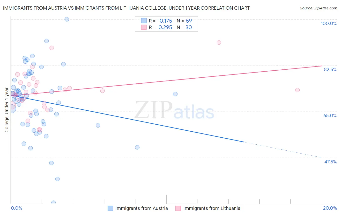 Immigrants from Austria vs Immigrants from Lithuania College, Under 1 year