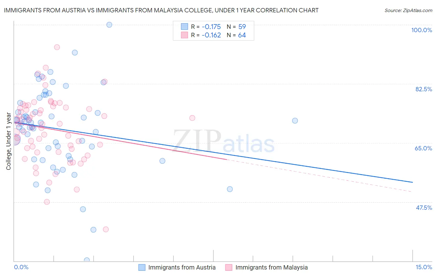 Immigrants from Austria vs Immigrants from Malaysia College, Under 1 year