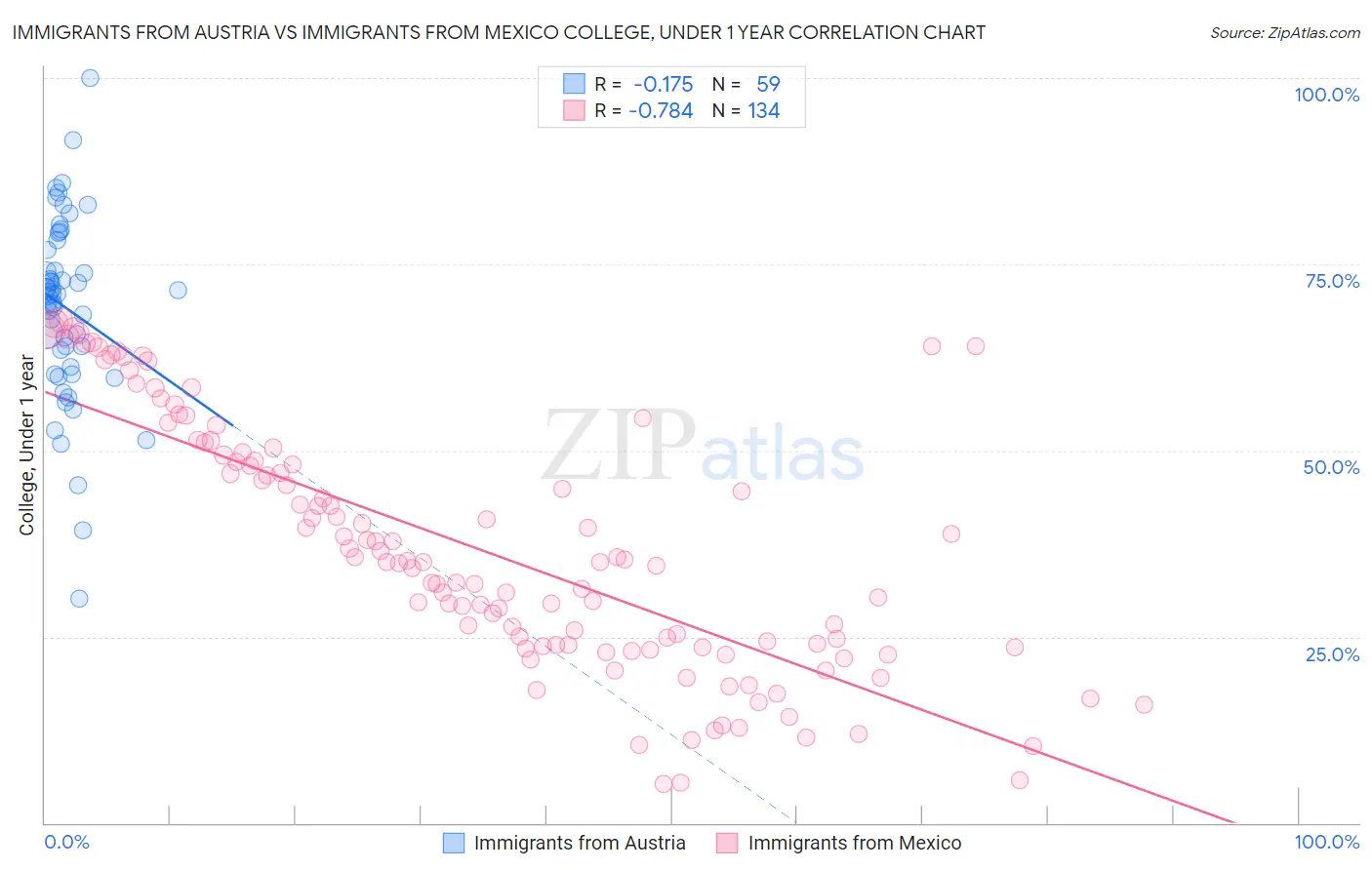 Immigrants from Austria vs Immigrants from Mexico College, Under 1 year