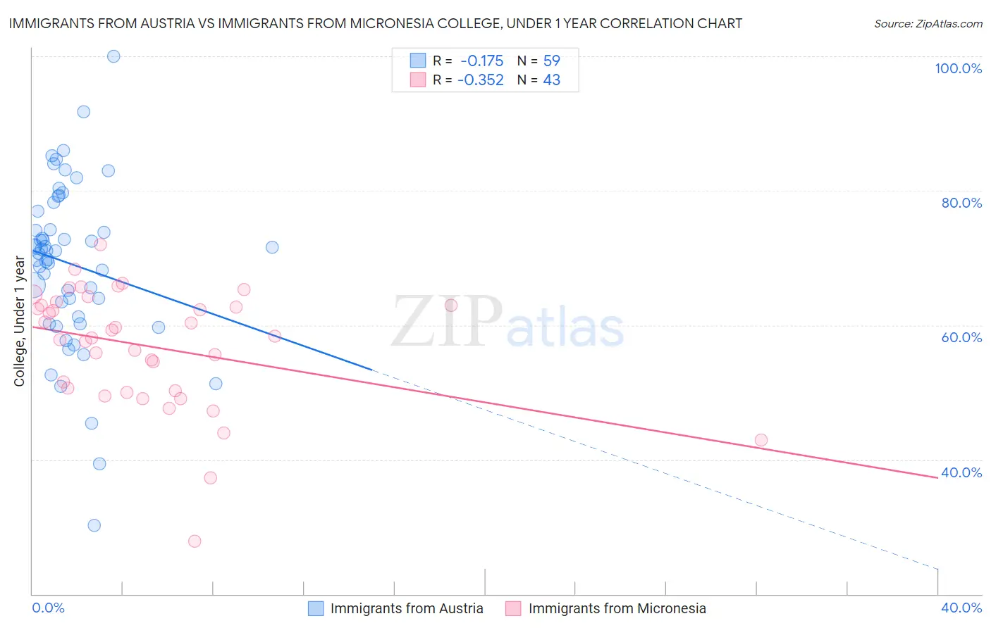 Immigrants from Austria vs Immigrants from Micronesia College, Under 1 year