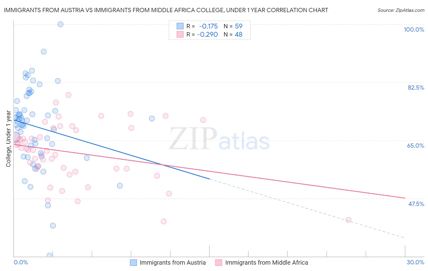 Immigrants from Austria vs Immigrants from Middle Africa College, Under 1 year