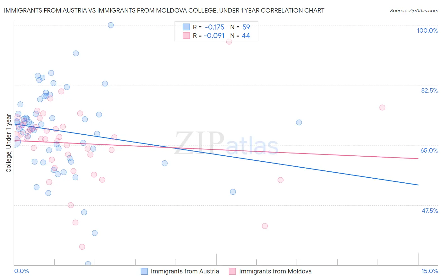 Immigrants from Austria vs Immigrants from Moldova College, Under 1 year