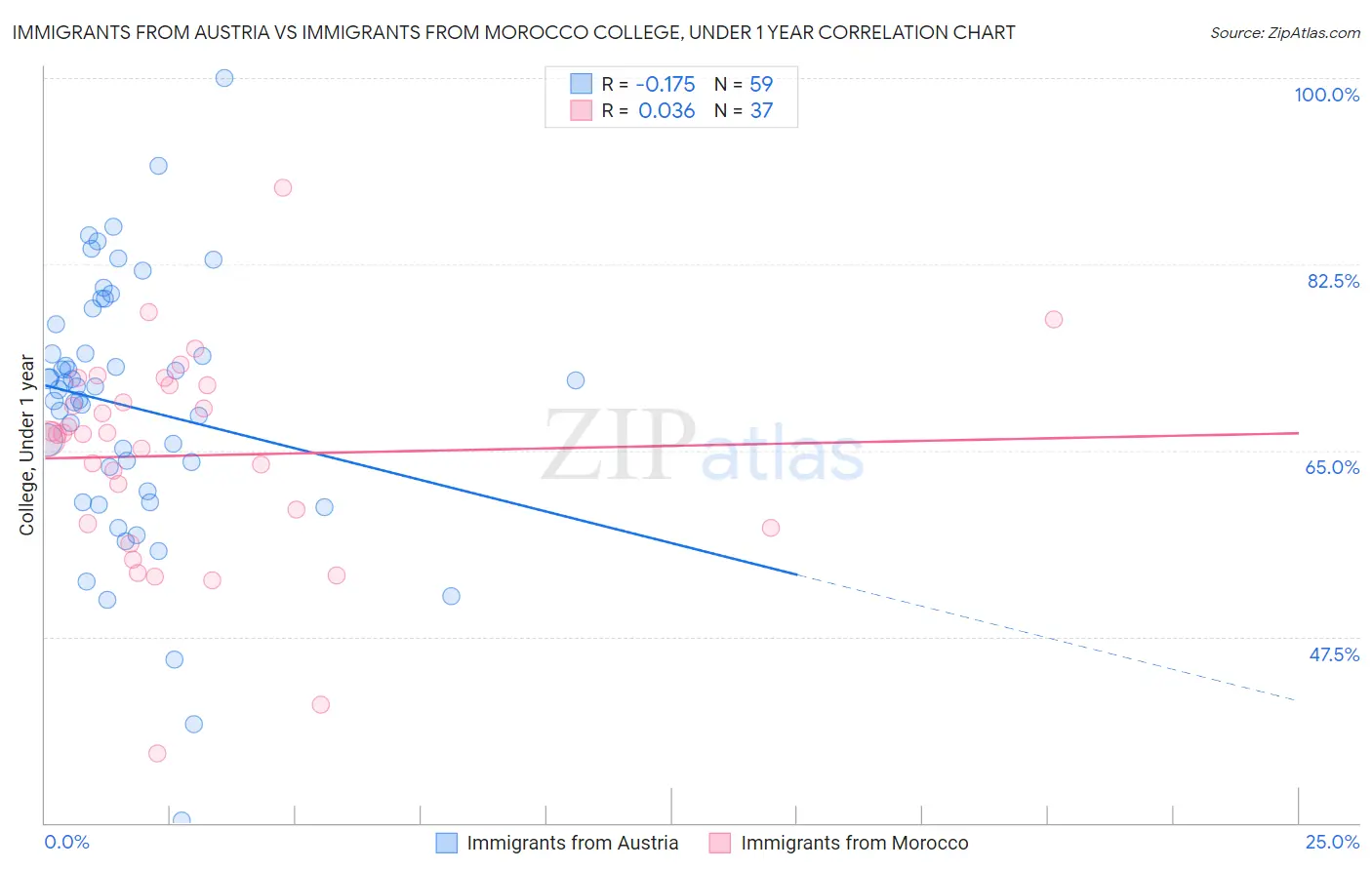 Immigrants from Austria vs Immigrants from Morocco College, Under 1 year