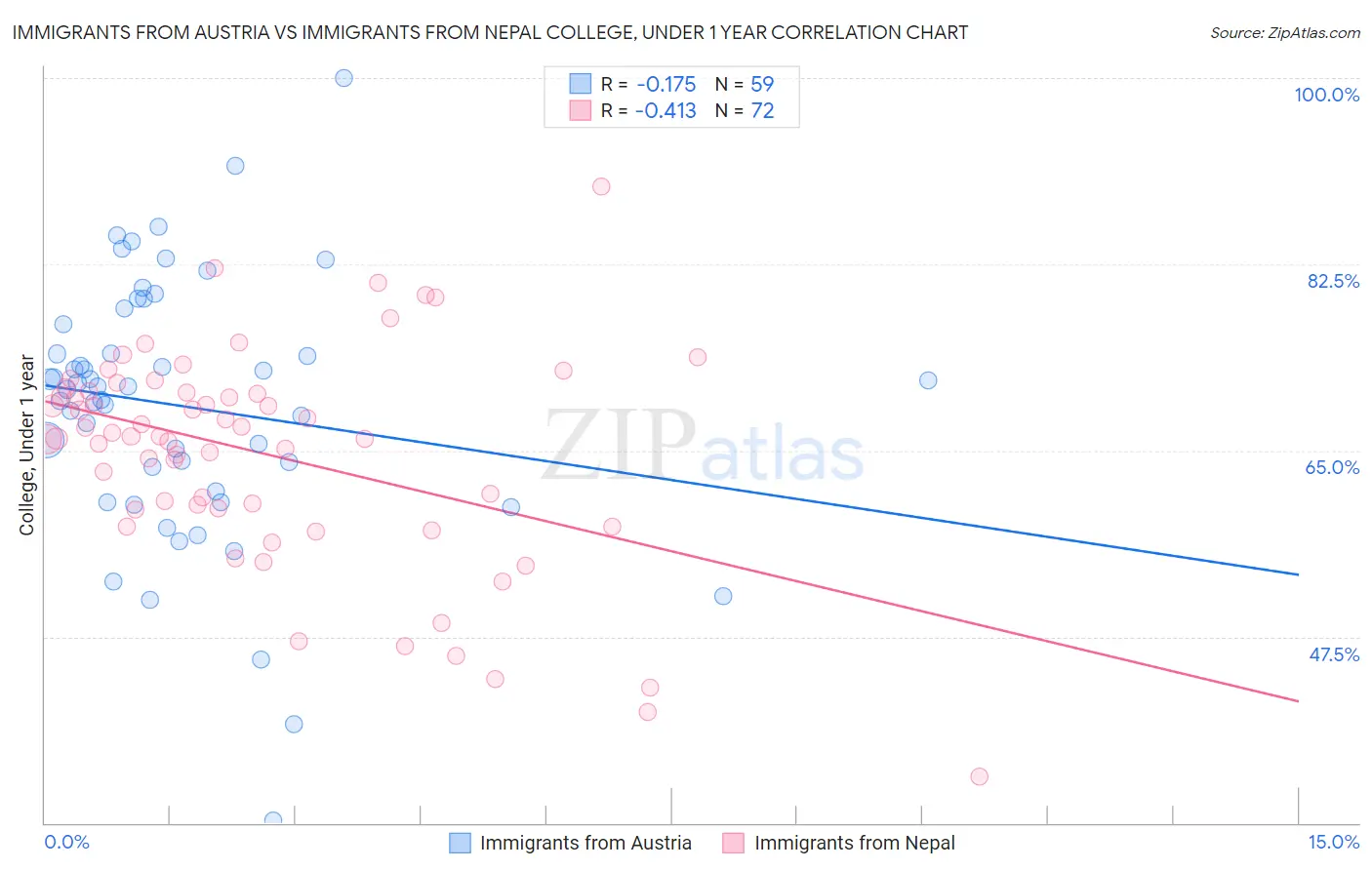 Immigrants from Austria vs Immigrants from Nepal College, Under 1 year