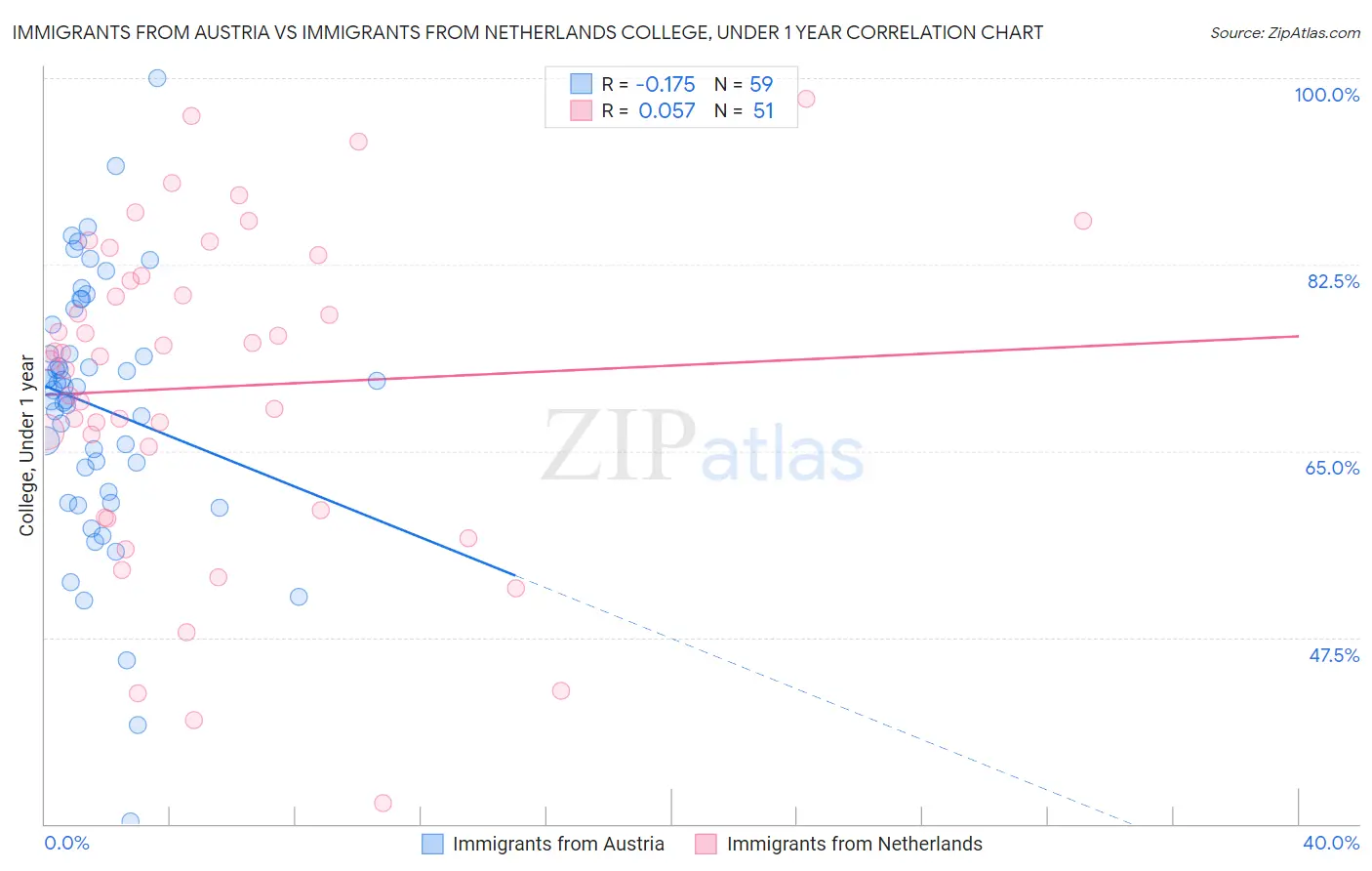 Immigrants from Austria vs Immigrants from Netherlands College, Under 1 year