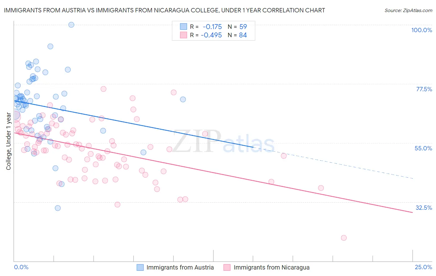 Immigrants from Austria vs Immigrants from Nicaragua College, Under 1 year