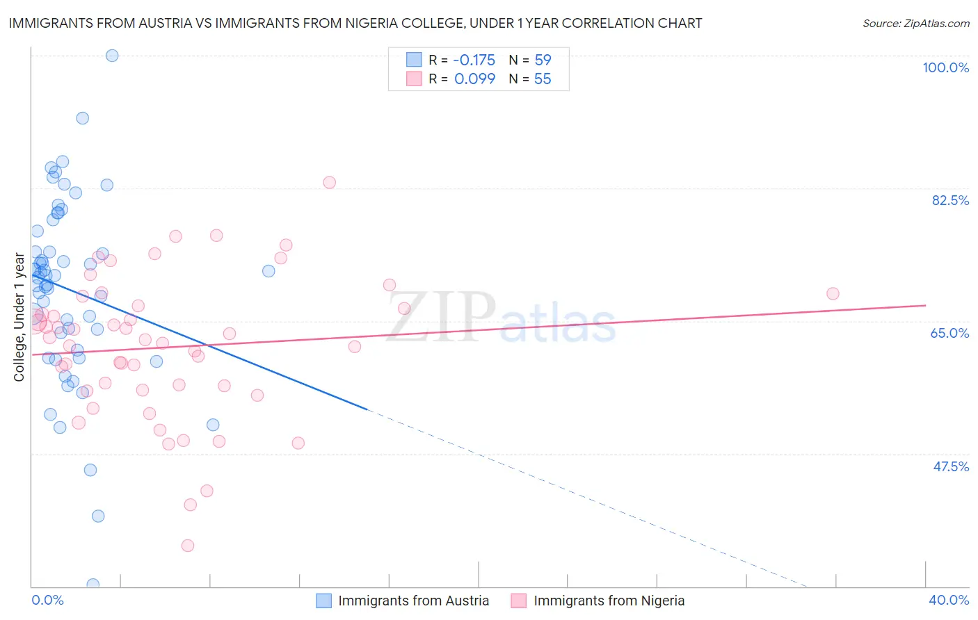 Immigrants from Austria vs Immigrants from Nigeria College, Under 1 year